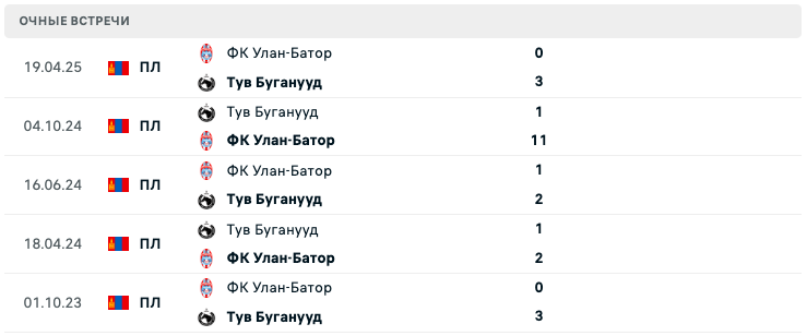 Тув Буганууд – ФК Улан-Батор 2025 Тув Буганууд – ФК Улан-Батор 2025