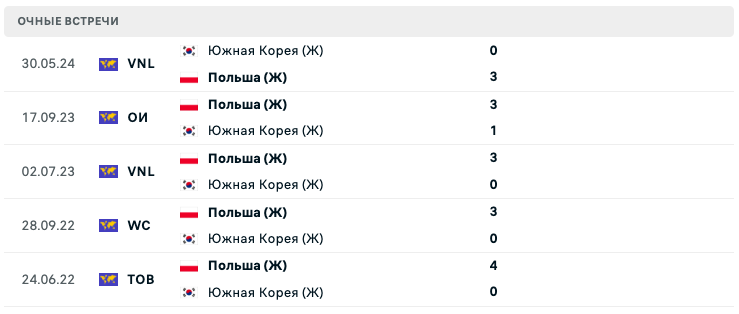Южная Корея (Ж) – Польша (Ж) 2025