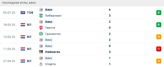 Аякс - Орхус 12 июля 2025