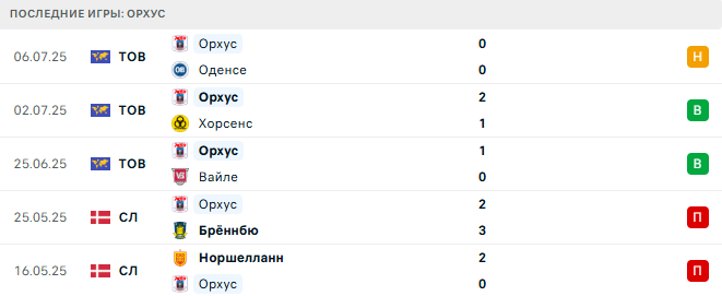 Аякс - Орхус прогноз