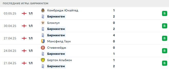 Бирмингем – Севилья 12 июля 2025