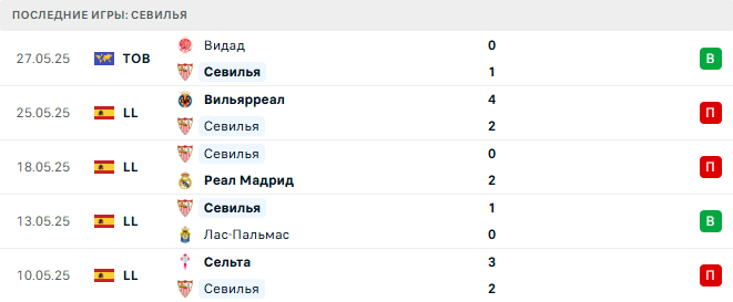 Бирмингем – Севилья прогноз