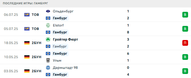 Копенгаген - Гамбург прогноз