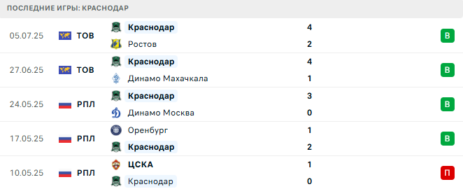 Краснодар - ЦСКА 12 июля 2025