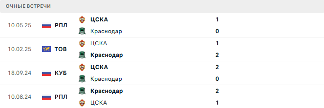 Краснодар - ЦСКА матч