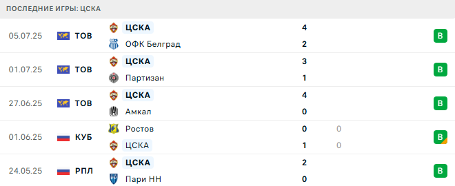 Краснодар - ЦСКА прогноз