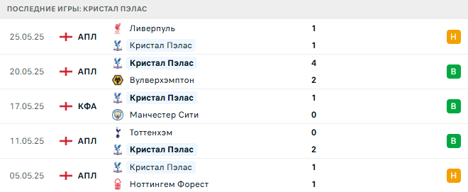 Кристал Пэлас - Миллуол 12 июля 2025