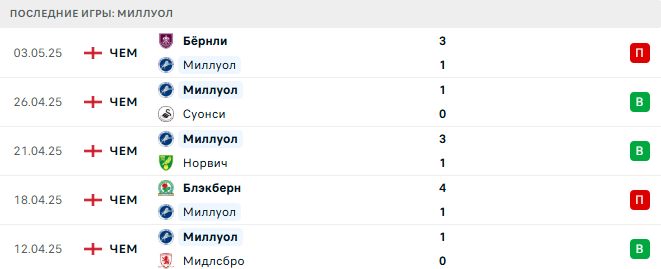 Кристал Пэлас - Миллуол прогноз