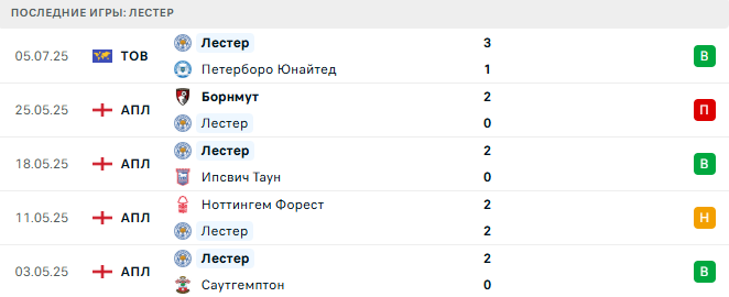 Лестер - Хеверли Лувен 12 июля 2025