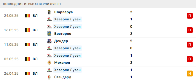 Лестер - Хеверли Лувен прогноз