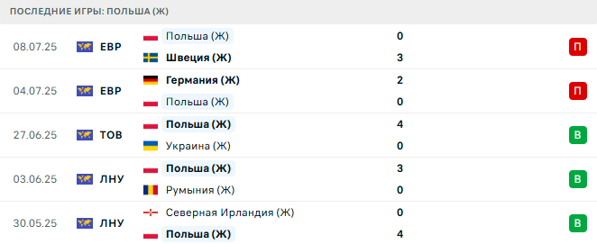 Польша (Ж) – Дания (Ж) 12 июля 2025