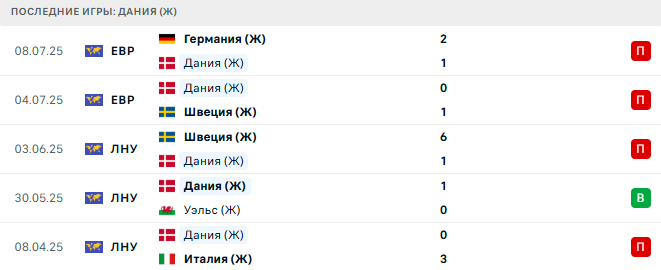 Польша (Ж) – Дания (Ж) прогноз