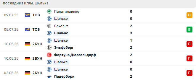 Шальке - Санкт-Галлен 12 июля 2025