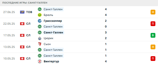 Шальке - Санкт-Галлен прогноз