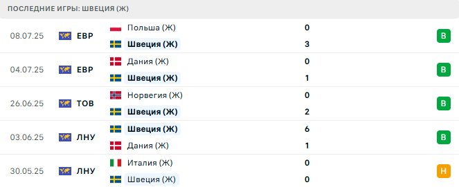 Швеция (Ж) - Германия (Ж) 12 июля 2025