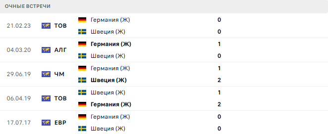 Швеция (Ж) - Германия (Ж) матч