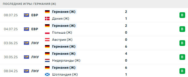 Швеция (Ж) - Германия (Ж) прогноз