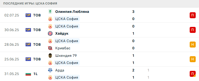ЦСКА София (Бол) - Раднички Наш (Сер) 12 июля 2025