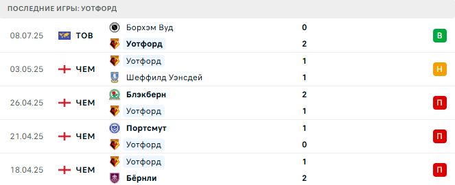 Уотфорд - Уимблдон 12 июля 2025