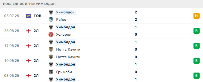 Уотфорд - Уимблдон прогноз