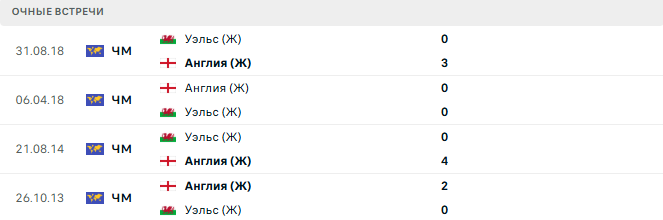 Англия (Ж) - Уэльс (Ж) матч