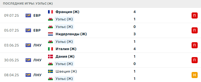 Англия (Ж) - Уэльс (Ж) прогноз