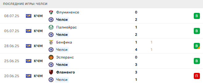 Челси - ПСЖ 13 июля 2025 Челси - ПСЖ 13 июля 2025