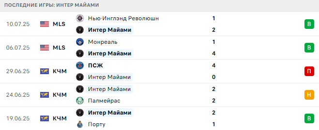 Интер Майами - Нэшвилл 13 июля 2025