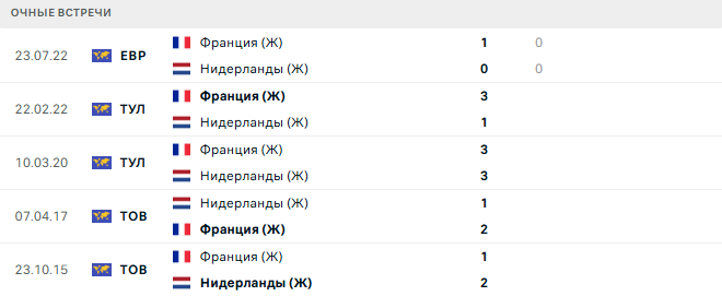 Нидерланды (Ж) - Франция (Ж) матч