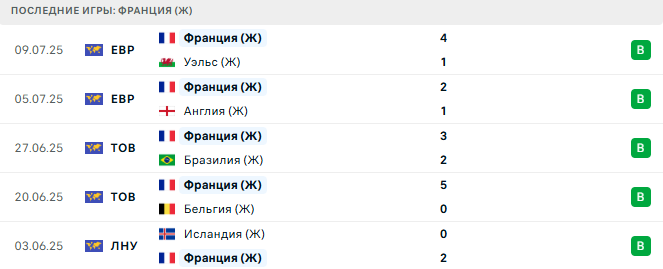 Нидерланды (Ж) - Франция (Ж) прогноз