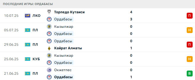 Ордабасы - Астана 13 июля 2025