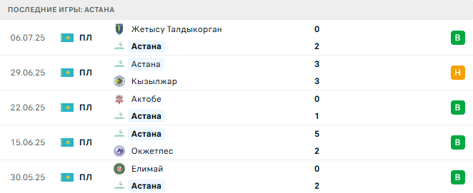 Ордабасы - Астана прогноз