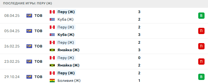 Перу (Ж) - Чили (Ж) 13 июля 2025