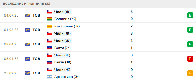 Перу (Ж) - Чили (Ж) прогноз