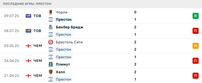 Престон - Ливерпуль 13 июля 2025