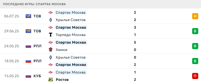 Спартак Москва - Спартак Суботица 13 июля 2025 Спартак Москва - Спартак Суботица 13 июля 2025