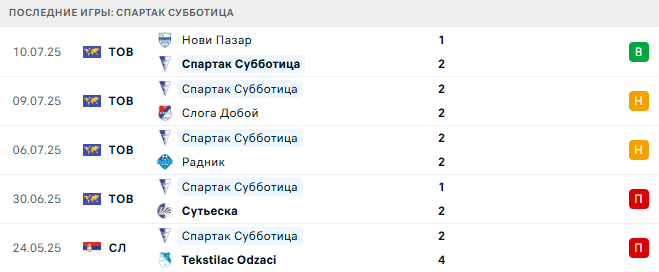 Спартак Москва - Спартак Суботица прогноз Спартак Москва - Спартак Суботица прогноз