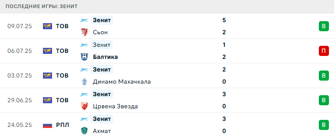 Зенит - Войводина 13 июля 2025