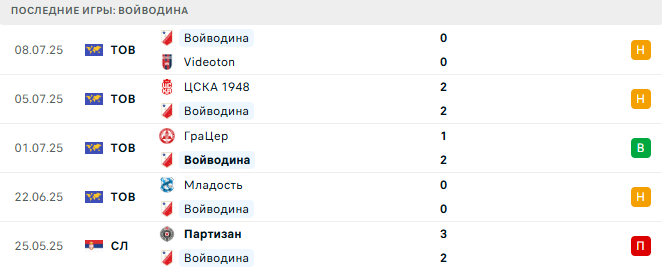 Зенит - Войводина прогноз