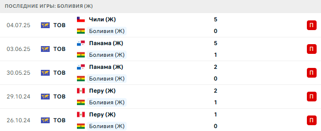 Боливия (Ж) - Парагвай (Ж) 14 июля 2025