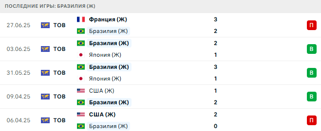 Бразилия (Ж) - Венесуэла (Ж) 14 июля 2025