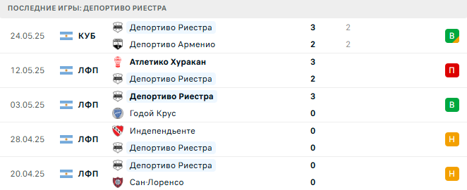 Депортиво Риестра – Ланус 14 июля 2025