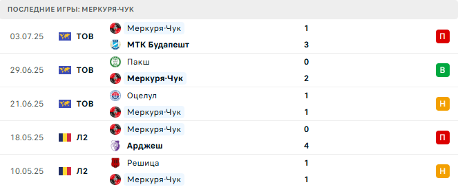 Меркуря-Чук - Динамо Бухарест 14 июля 2025