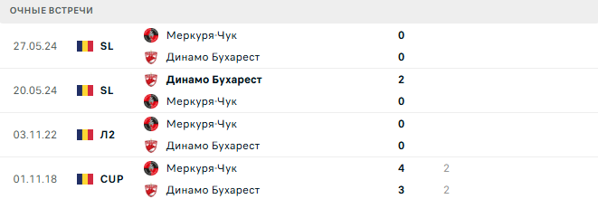 Меркуря-Чук - Динамо Бухарест матч