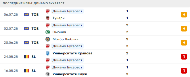 Меркуря-Чук - Динамо Бухарест прогноз