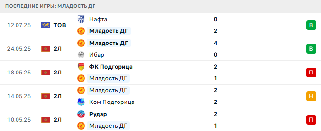 Младость ДГ - Славен 14 июля 2025 Младость ДГ - Славен 14 июля 2025
