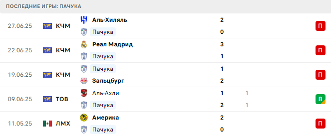 Пачука - Монтерей 14 июля 2025 Пачука - Монтерей 14 июля 2025