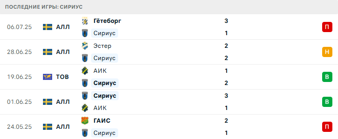 Сириус – Мьёльбю 14 июля 2025