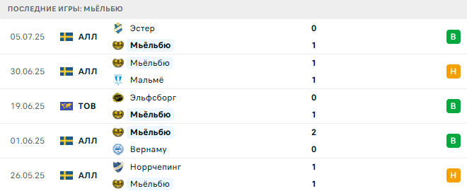 Сириус – Мьёльбю прогноз