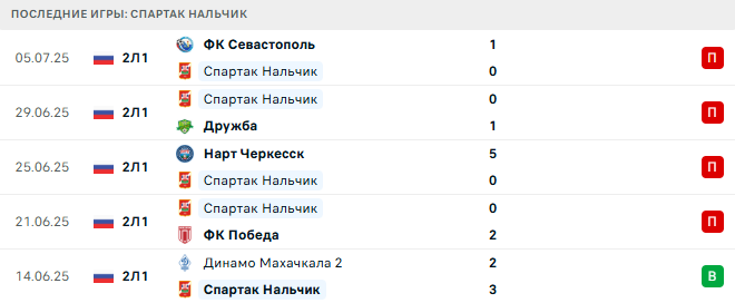 Спартак Нальчик - Broke Boys 14 июля 2025